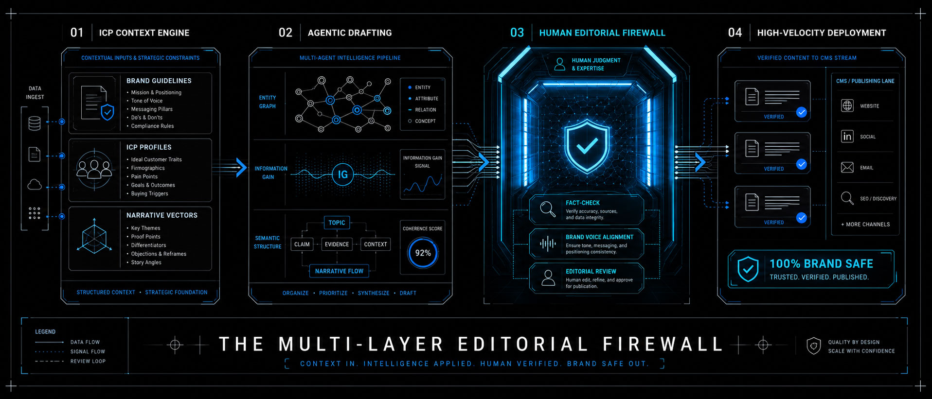 kodokalabs content velocity retainer - Editorial Firewall