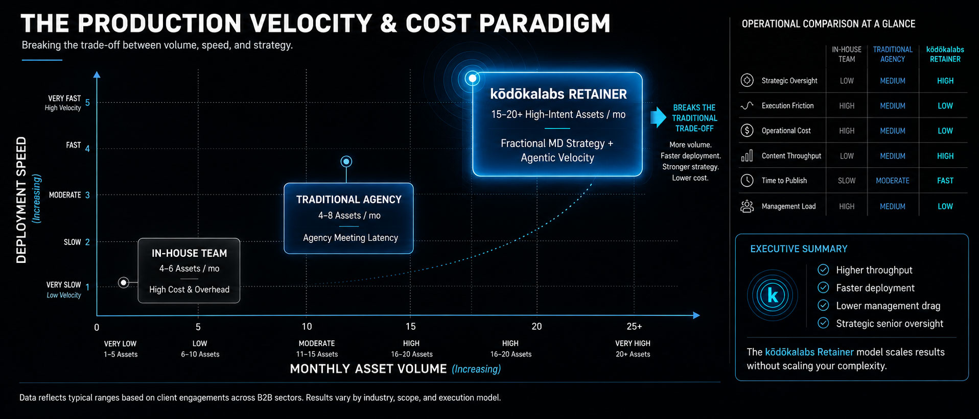content velocity retainer - production velocity and cost paradigm