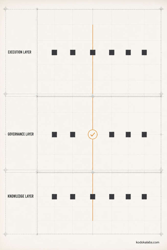 visualization for the kōdōkalabs agent architecture where different control layers are implemented.