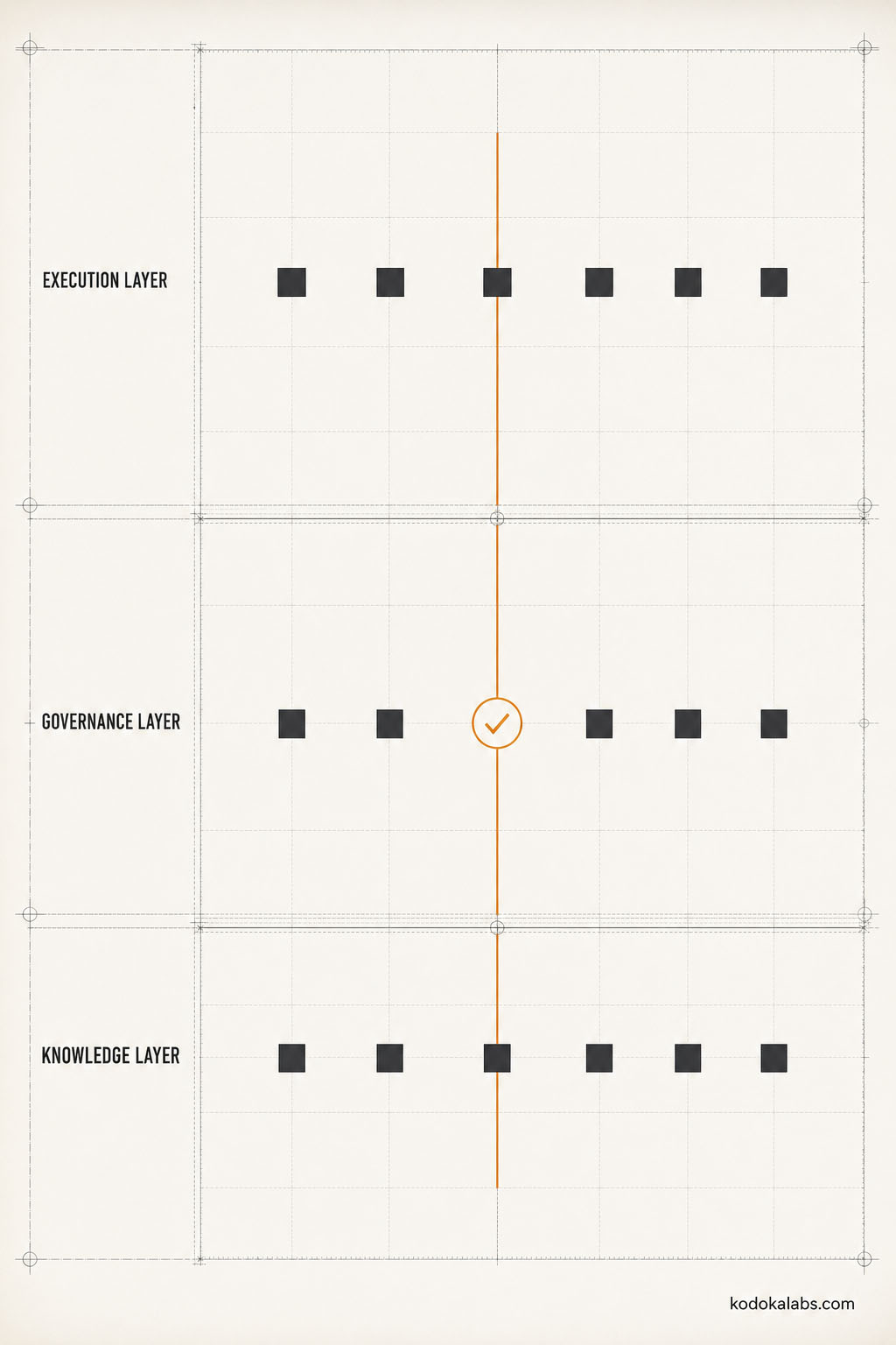 visualization for the kodokalabs agent architecture where different control layers are implemented.