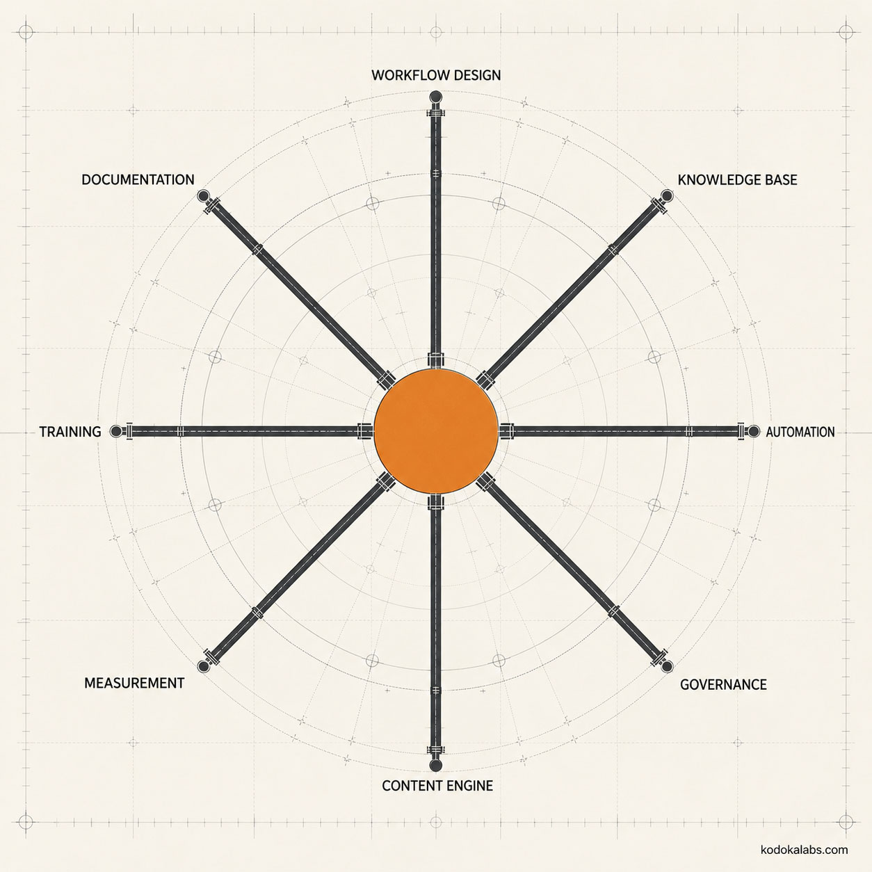 The kodokalabs Operating System Architecture from our proprietary Framework solution 2