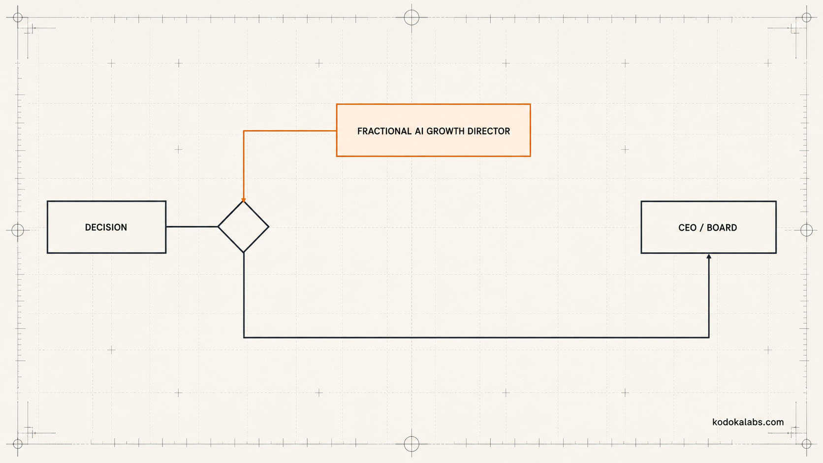 kodokalabs decision framework model based on our framework solution