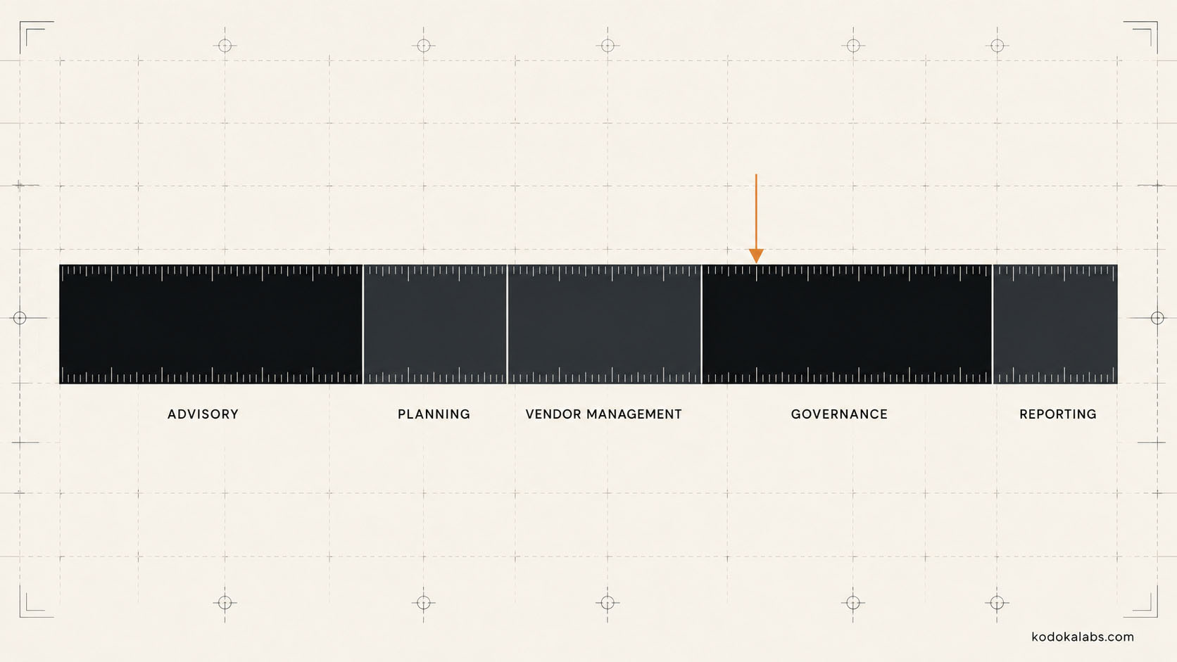 kodokalabs leadership operating model within our proprietary kodokalabs framework