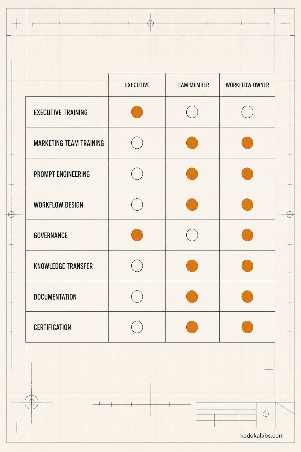 kodokalabs' three role architectural matrix
