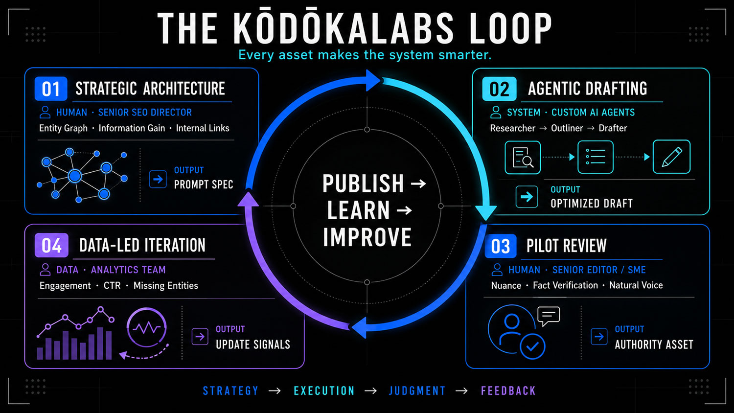 kodokalabs - our 4-step process and methodology
