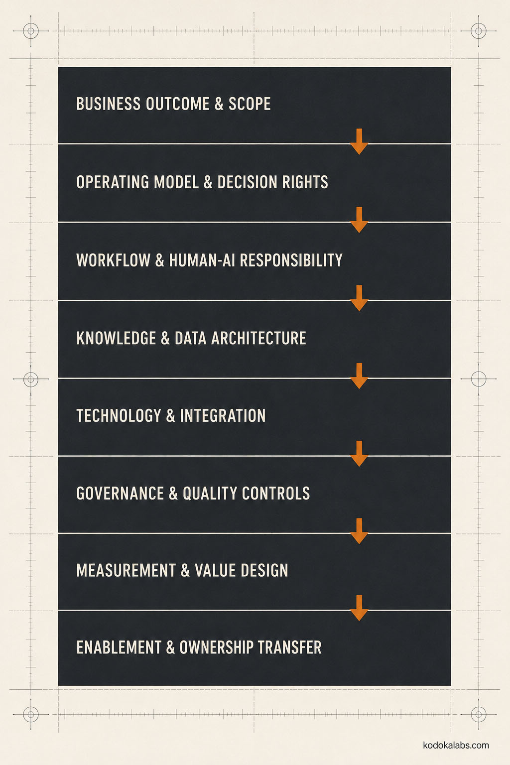 kōdōkalabs - Framework - Architecture Phase - Eight Layer AI Marketing Architecture