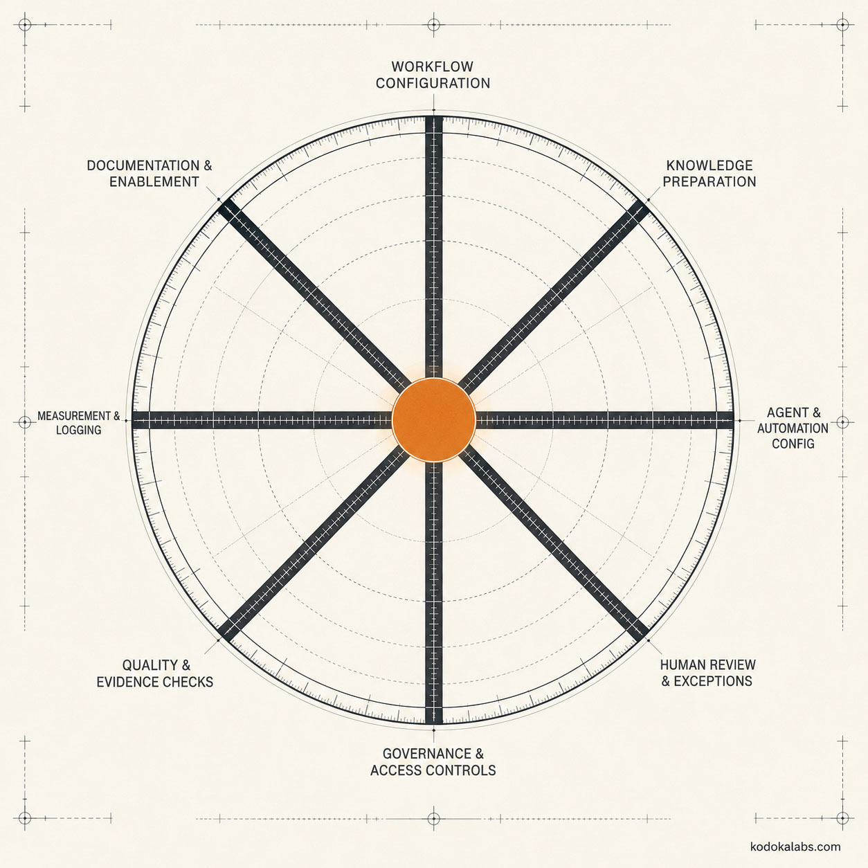 kōdōkalabs - Framework - Build Phase - The Build Phase consists of 8 separate components