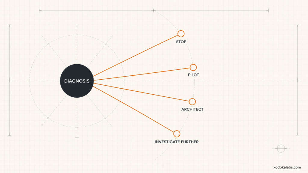 kōdōkalabs - Framework - AI Marketing Diagnose Phase - Failure Modes