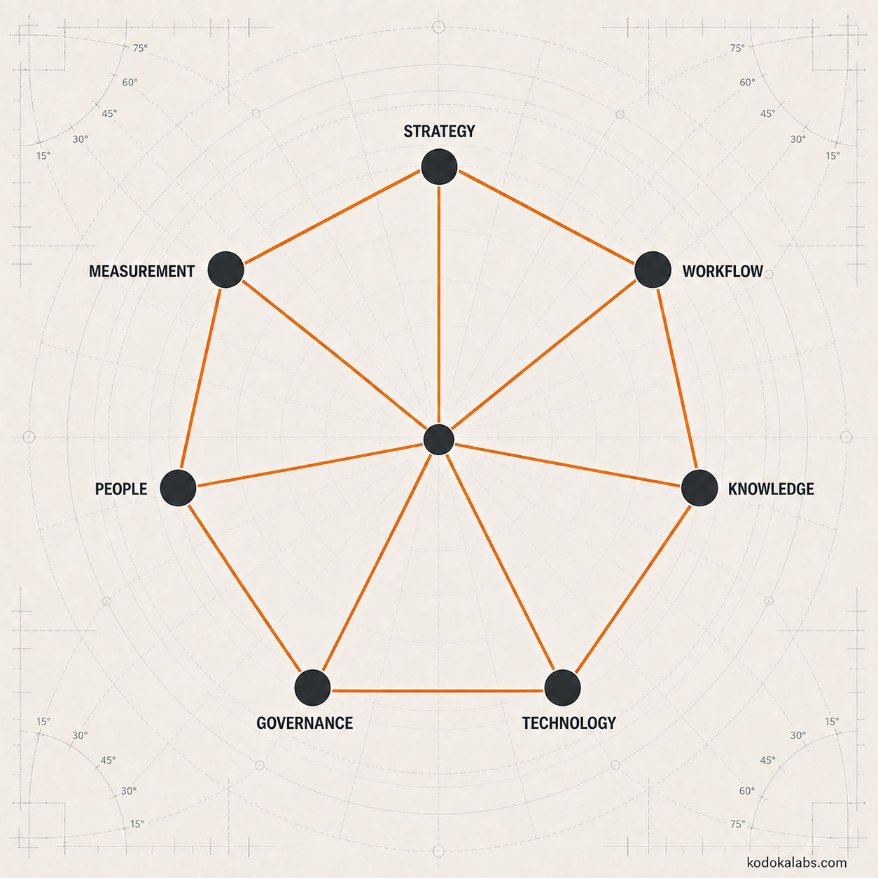 kōdōkalabs - Framework - AI Marketing Diagnose Phase - Current state evidence map