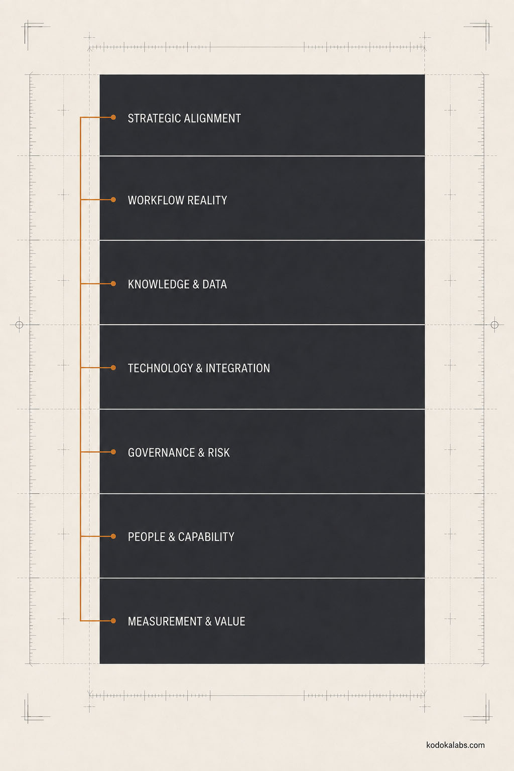 kōdōkalabs - Framework - AI Marketing Diagnose Phase - Seven-layer diagnose evidence stack
