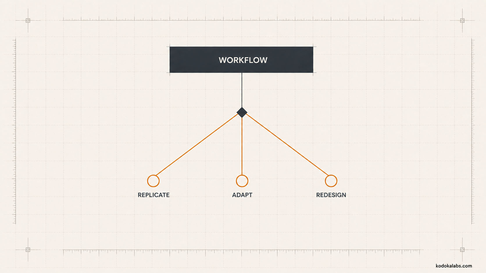 kōdōkalabs - Framework - Scale Phase - Replicate, Adapt, Redesign Decision Tree