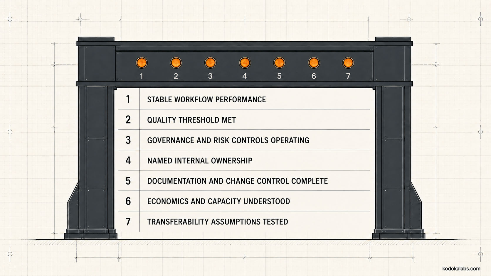 kōdōkalabs - Framework - Scale Phase - Scale Readiness Gate