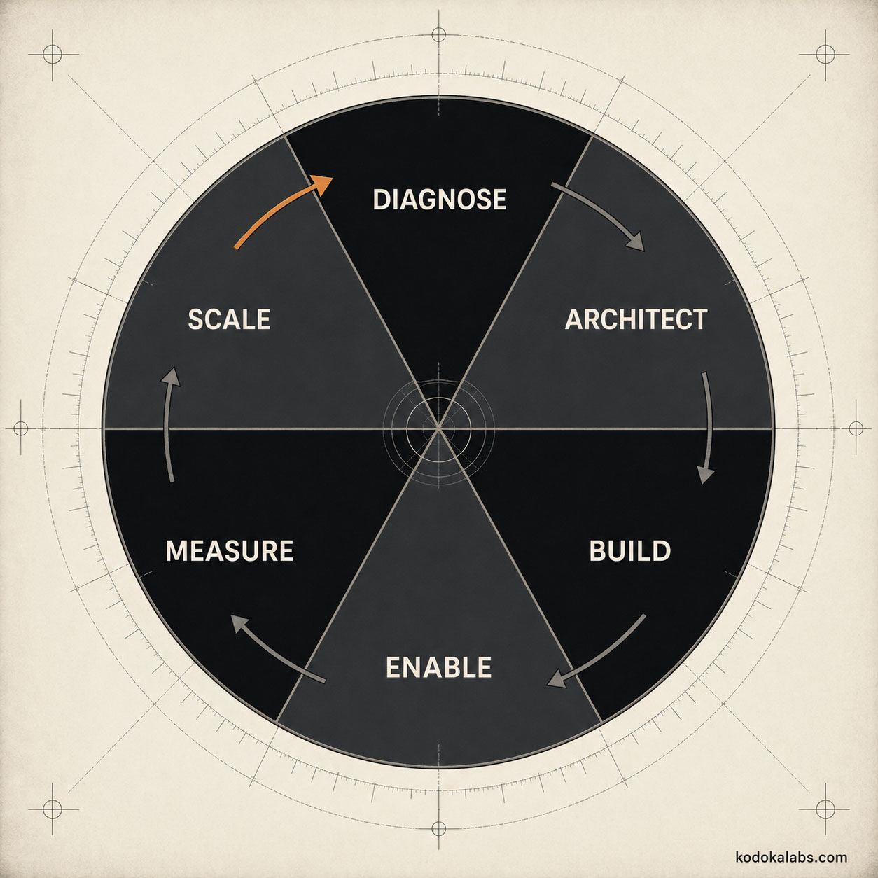 kōdōkalabs - Framework - Scale Phase - Scale to Diagnose Feedback Loop