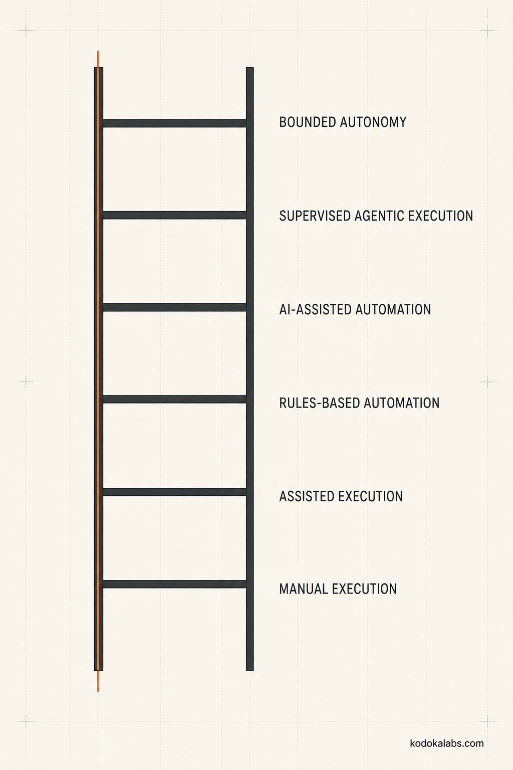 kōdōkalabs - intelligence hub - AI Marketing Operating Systems - Advanced Marketing Automation with AI - Automation Maturity Ladder