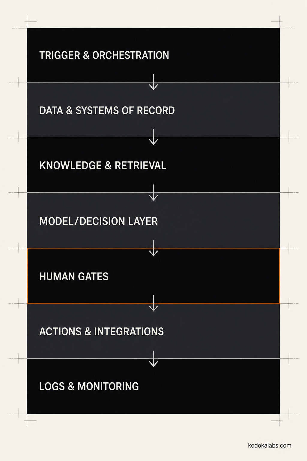 kōdōkalabs - intelligence hub - AI Marketing Operating Systems - Advanced Marketing Automation with AI - Orchestration Deck