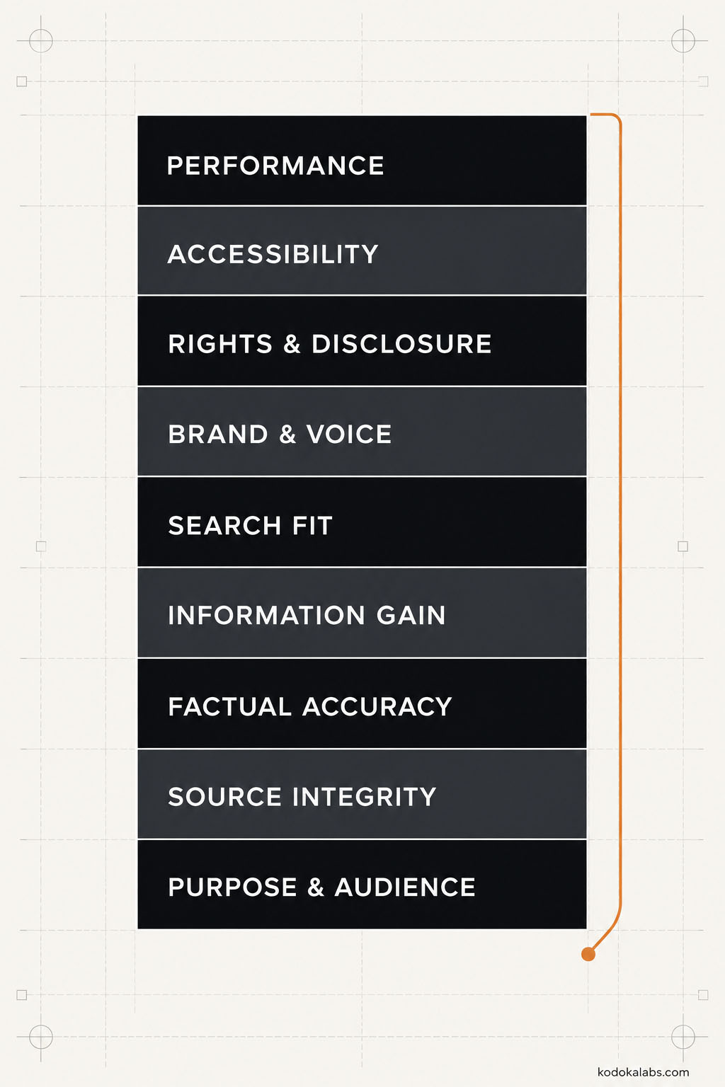 kōdōkalabs - intelligence hub - AI Marketing Operating Systems - AI Content Quality Control - Quality Control Stack
