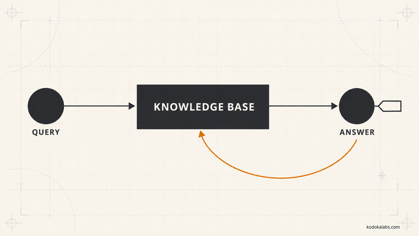 kōdōkalabs - intelligence hub - AI Marketing Operating Systems - AI Marketing Knowledge Base - Retrieval with Citation and Feedback