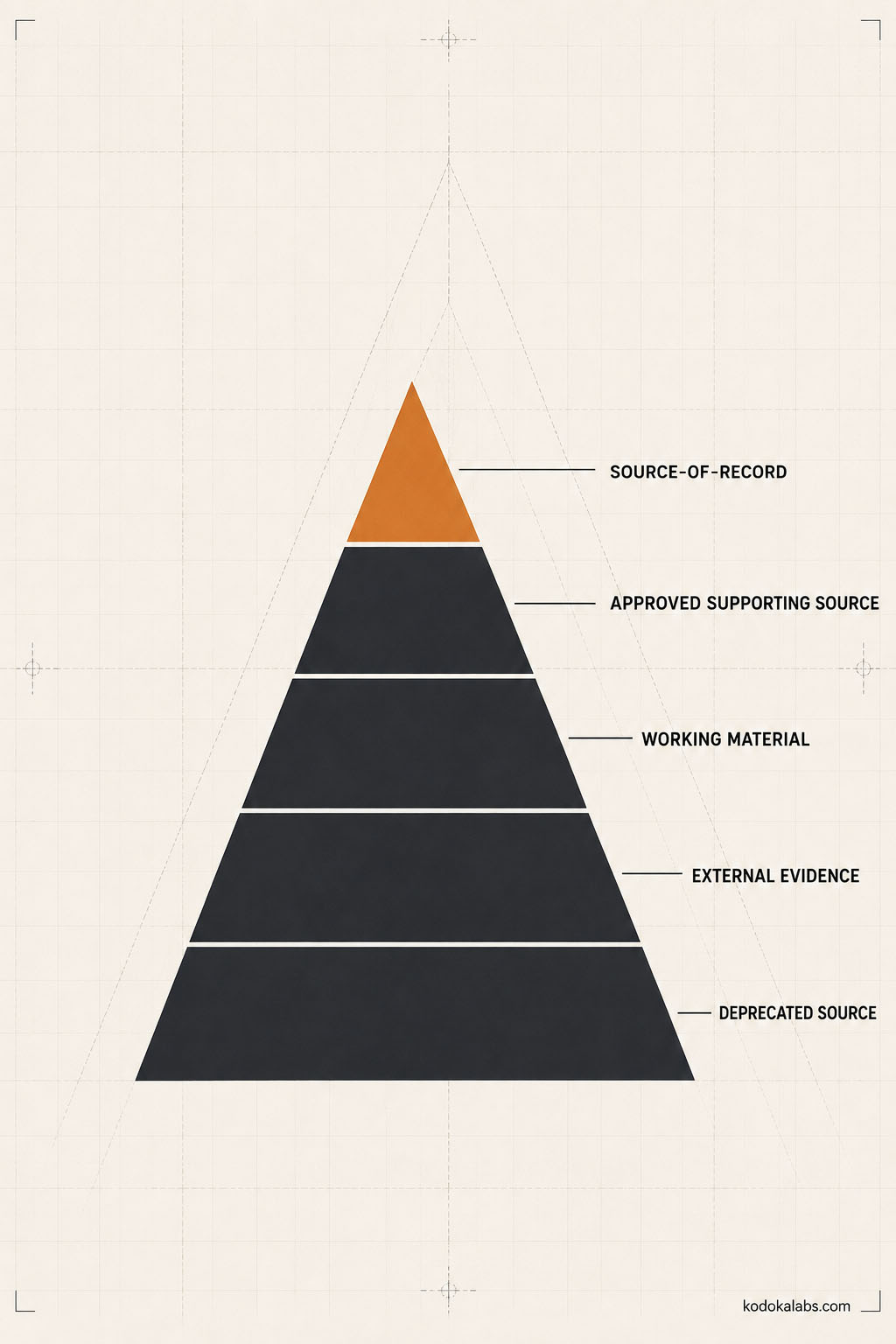kōdōkalabs - intelligence hub - AI Marketing Operating Systems - AI Marketing Knowledge Base - Source Hierarchy