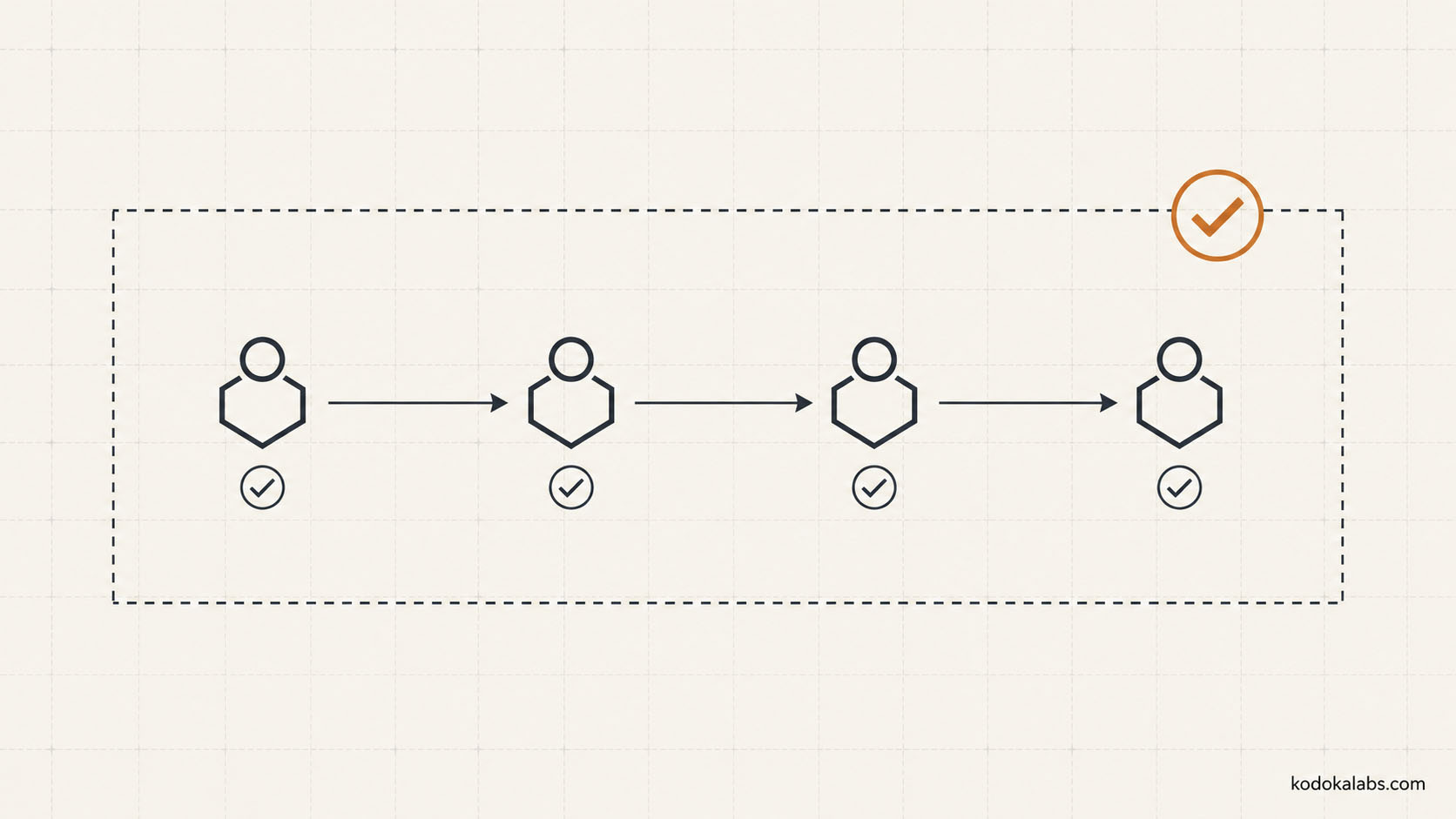 kōdōkalabs - intelligence hub - AI Marketing Operating Systems - AI Multi Agent Marketing System - Evaluation Layers