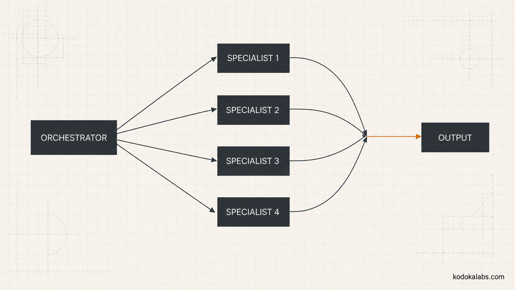 kōdōkalabs - intelligence hub - AI Marketing Operating Systems - AI Multi Agent Marketing System - Orchestrator and Specialists Architecture