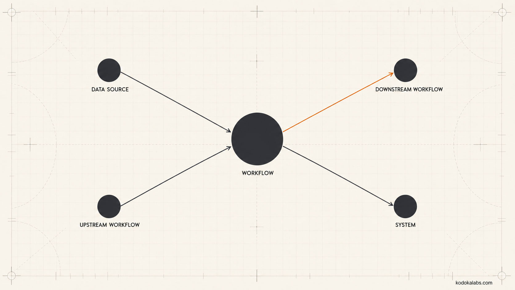kōdōkalabs - intelligence hub - AI Marketing Operating Systems - AI Workflow Documentation - Workflow Dependency Map