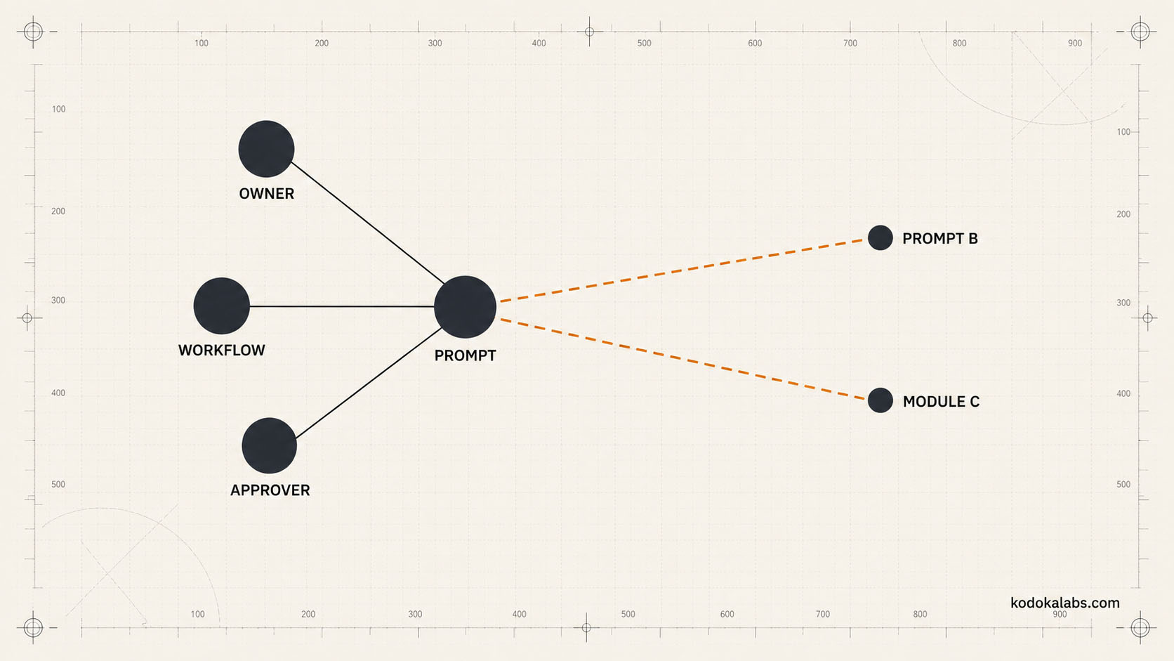 kōdōkalabs - intelligence hub - AI Marketing Operating Systems - Enterprise Prompt Architecture - Prompt Registry Relationships