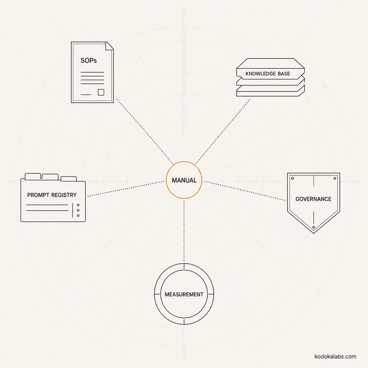 kōdōkalabs - intelligence hub - AI Marketing Operating Systems - Marketing Operating Manual - Distributed Sources with Central Navigation