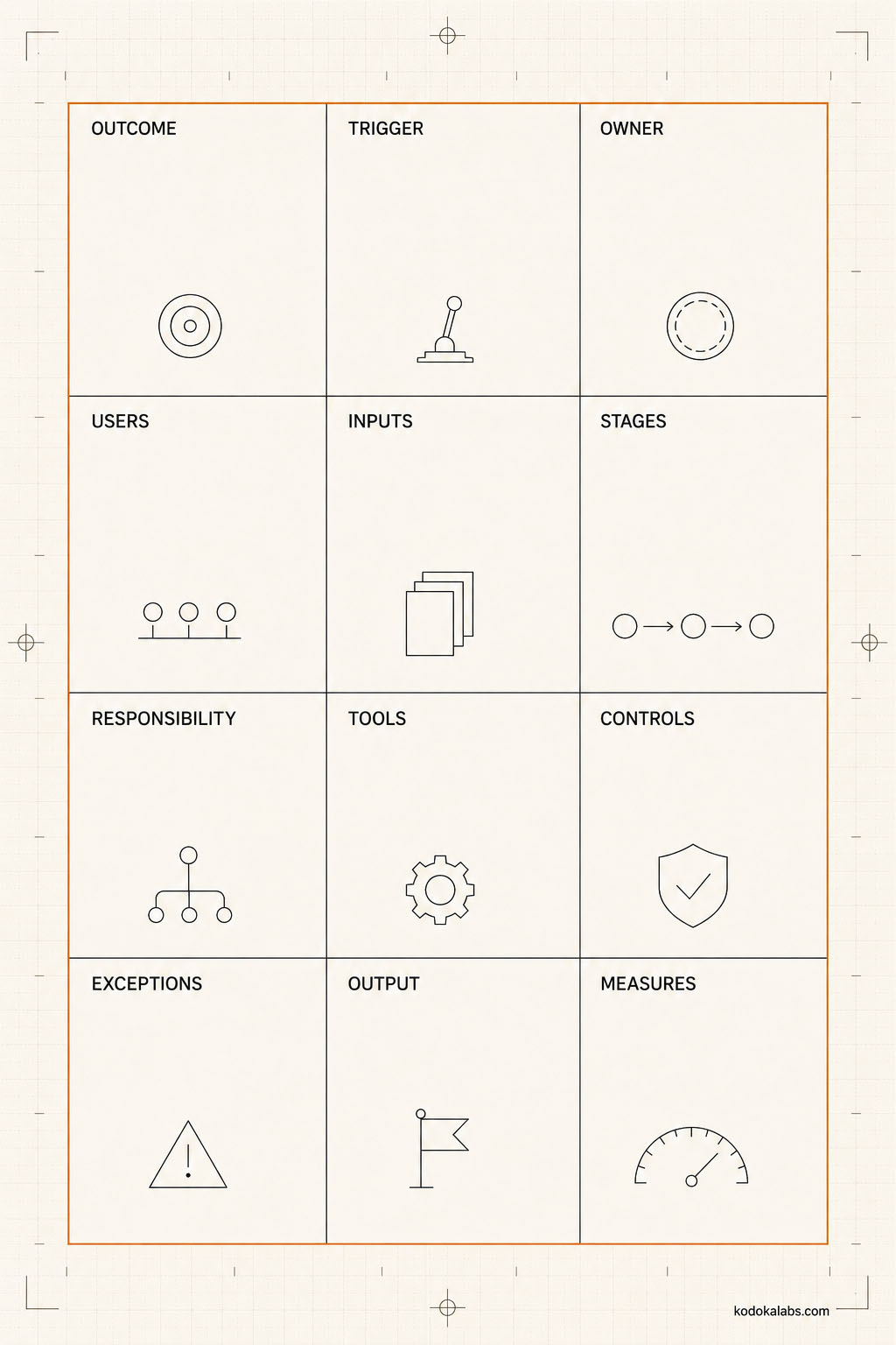 kōdōkalabs - intelligence hub - AI Marketing Operating Systems - AI Workflow Design - 12 Field Workflow Architecture