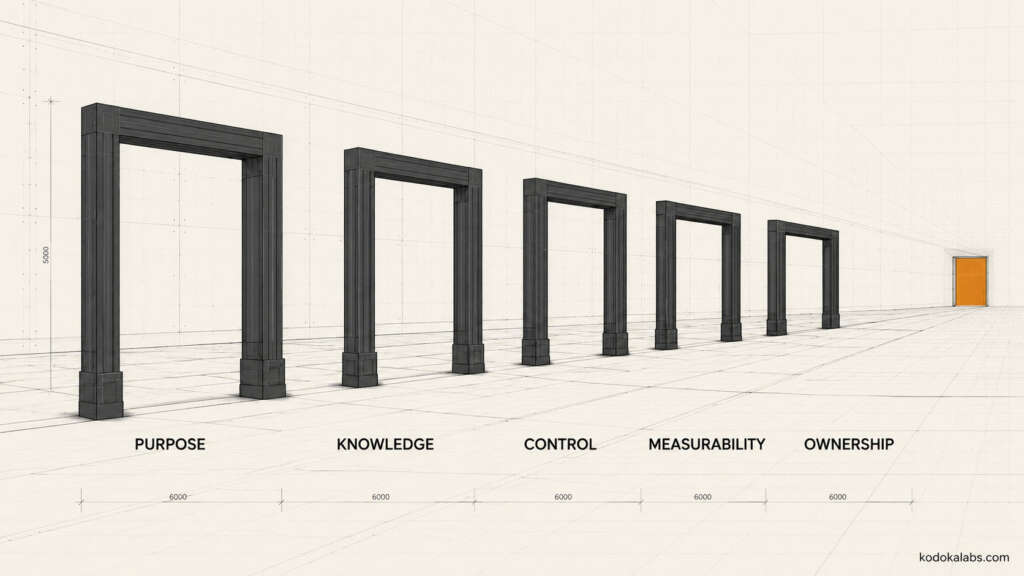 kōdōkalabs - intelligence hub - AI Marketing Operating Systems - AI Workflow Design - The 5 Readiness Gates
