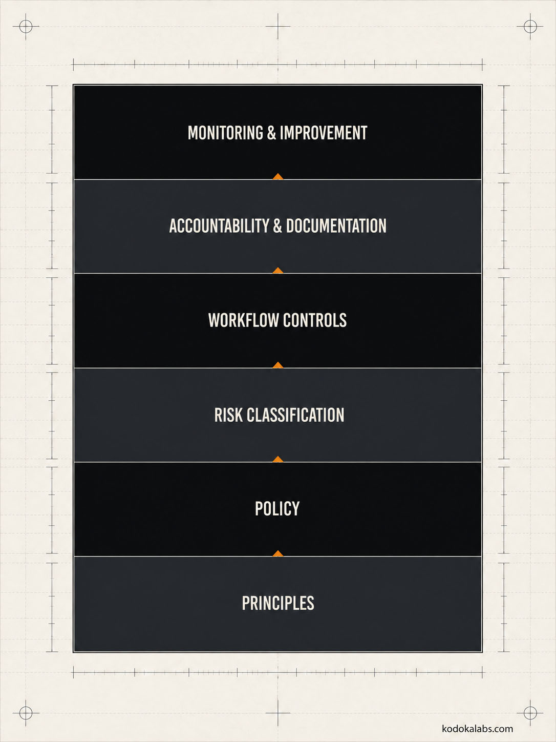 kōdōkalabs - intelligence hub - AI Marketing Transformation - AI Governance for Marketing - Governance Control Stack