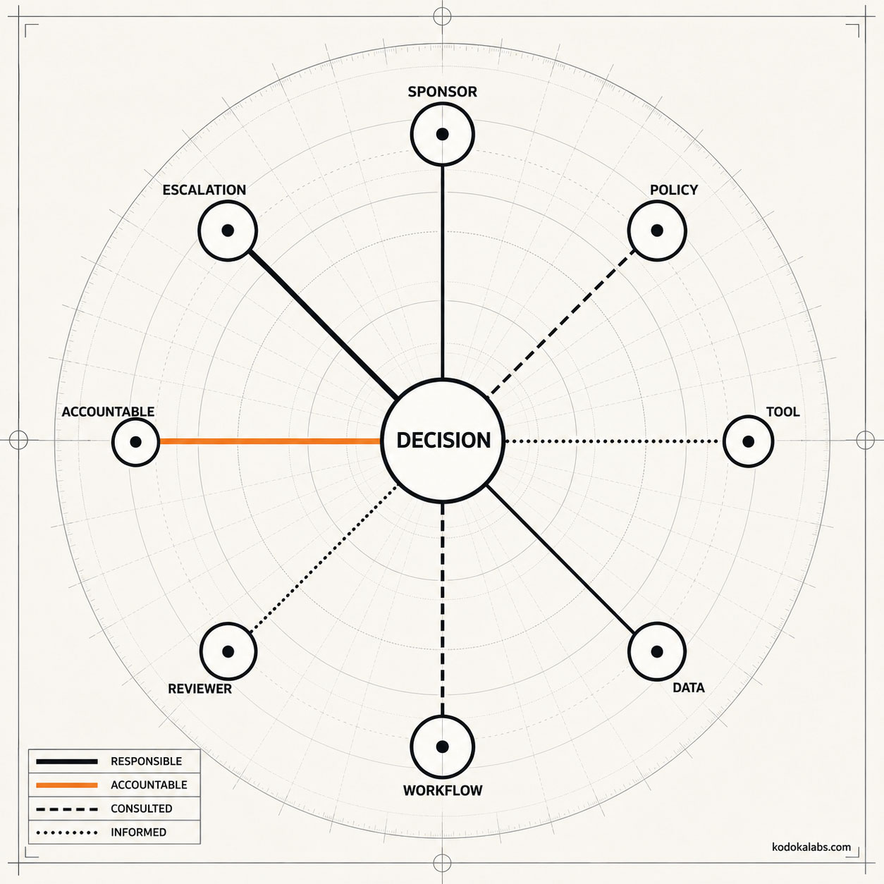 kōdōkalabs - intelligence hub - AI Marketing Transformation - AI Governance for Marketing - Governance Decision Rights