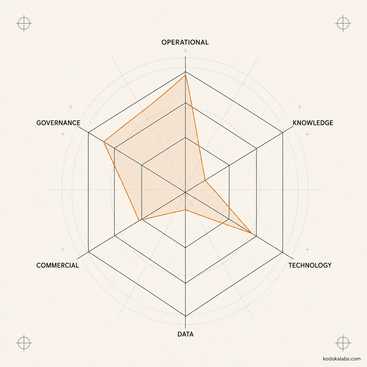 kōdōkalabs - intelligence hub - AI Marketing Transformation - Build Internal AI Capability - Dependency Risk Matrix