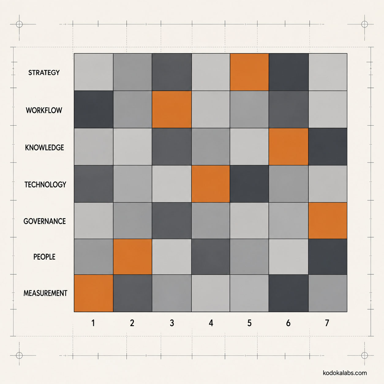kōdōkalabs - intelligence hub - AI Marketing Transformation - AI Marketing Maturity Model - AI Marketing Maturity Imbalance Model