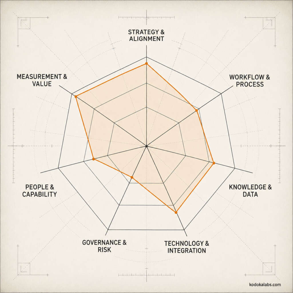 kōdōkalabs - intelligence hub - AI Marketing Transformation - AI Marketing Maturity Model - Seven Dimensions of AI Marketing Maturity