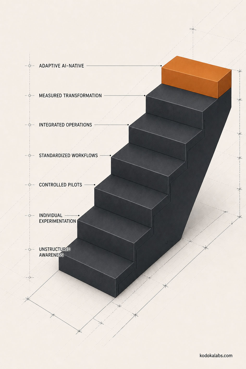 kōdōkalabs - intelligence hub - AI Marketing Transformation - AI Marketing Maturity Model - Seven Stage Marketing Maturity Staircase