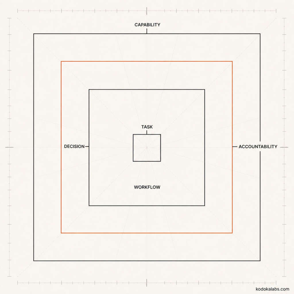 kōdōkalabs - intelligence hub - AI Marketing Transformation - AI Marketing Team Redesign - Our Work Decomposition Model