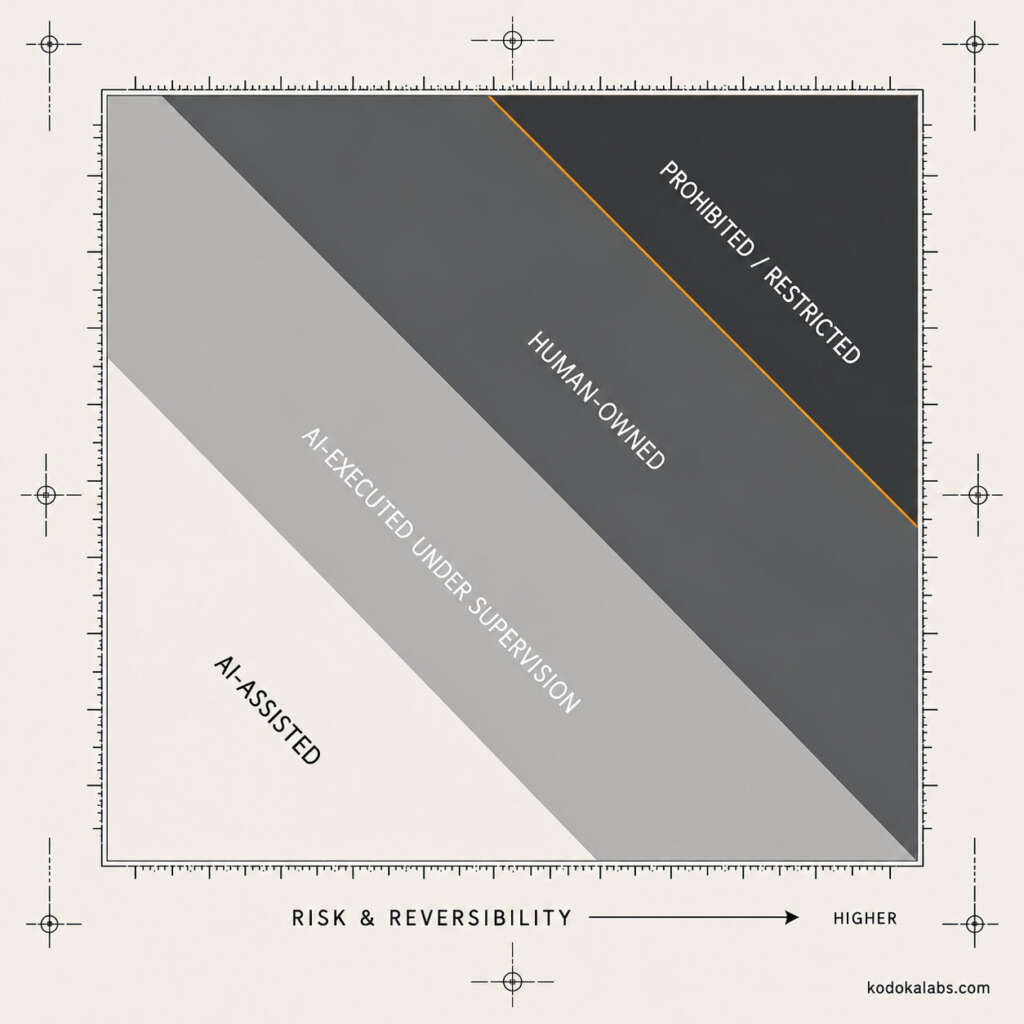 kōdōkalabs - intelligence hub - AI-native marketing organization - human responsibility matrix