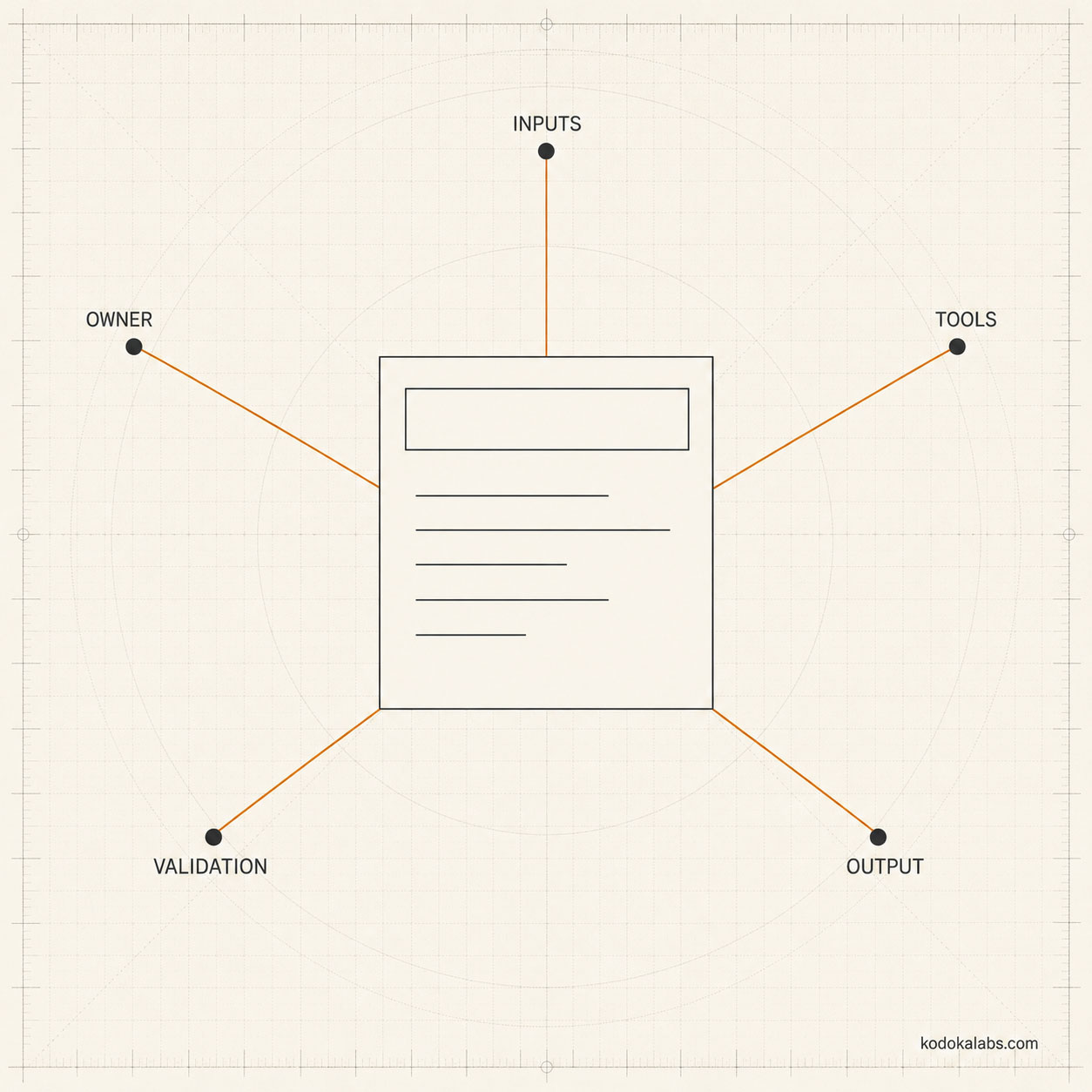kōdōkalabs - Methodology - Agentic Drafting - Agent Contract Card