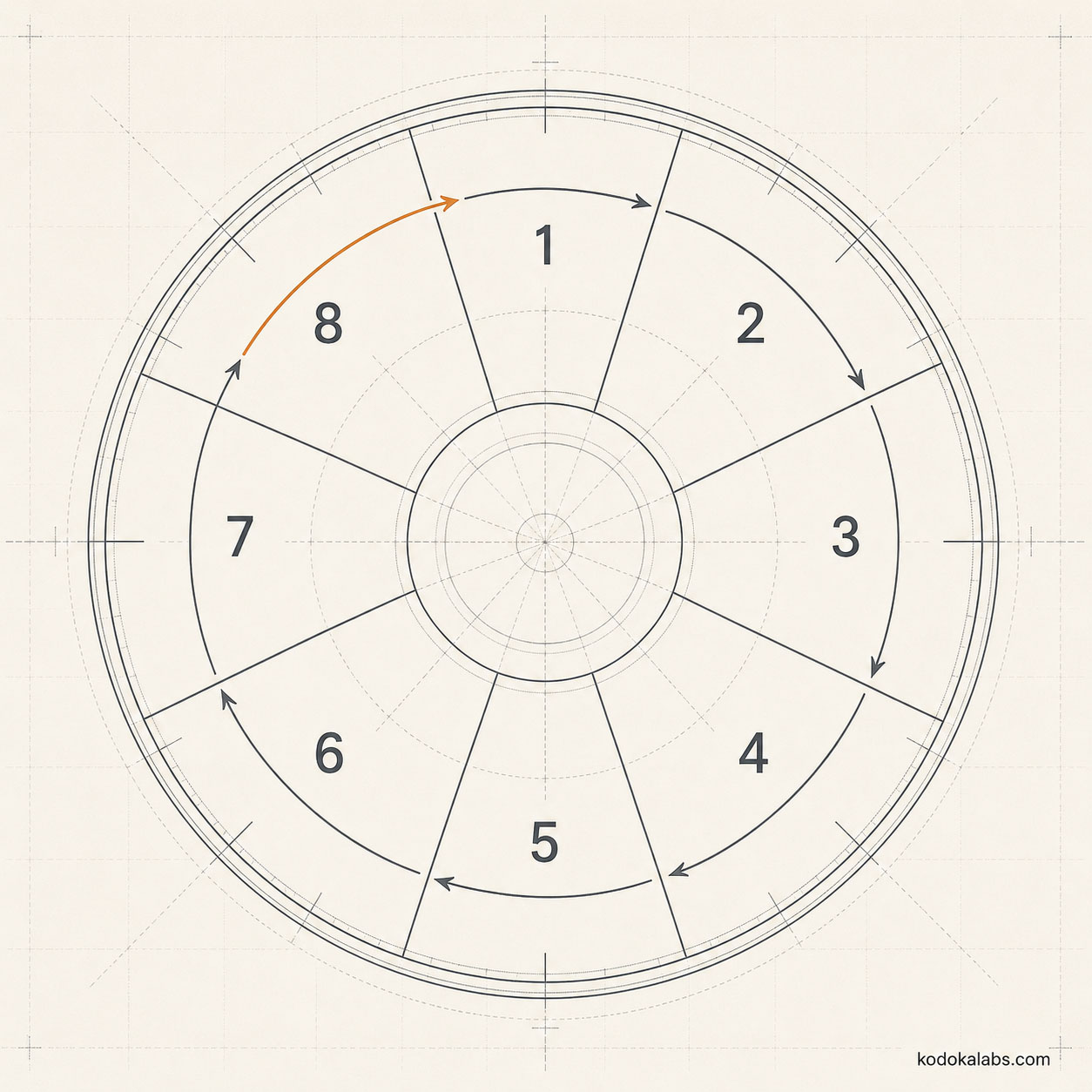 kōdōkalabs - Methodology - Data-Led Iteration - Eight-Step Controlled Iteration Loop
