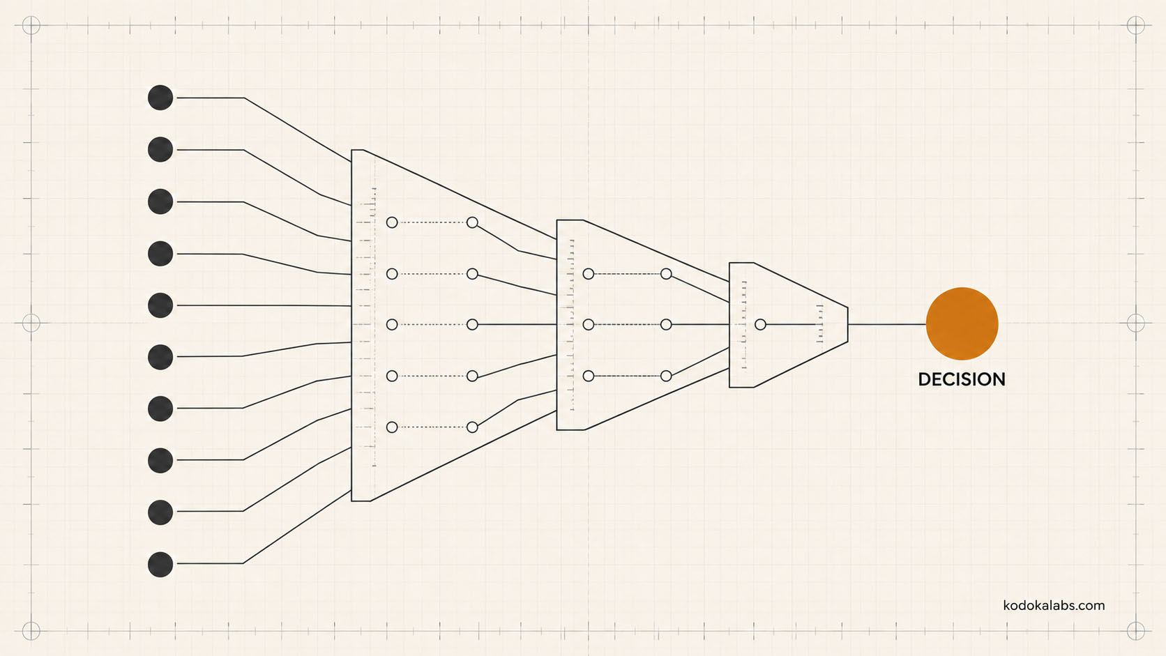 kōdōkalabs - Methodology - Data-Led Iteration - Signal to Decision Workflow