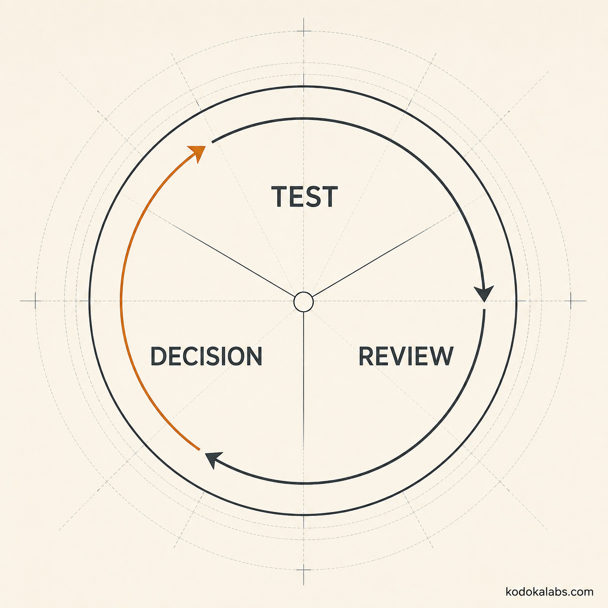 kōdōkalabs - Methodology - Pilot Review - Test Review Decision Loop