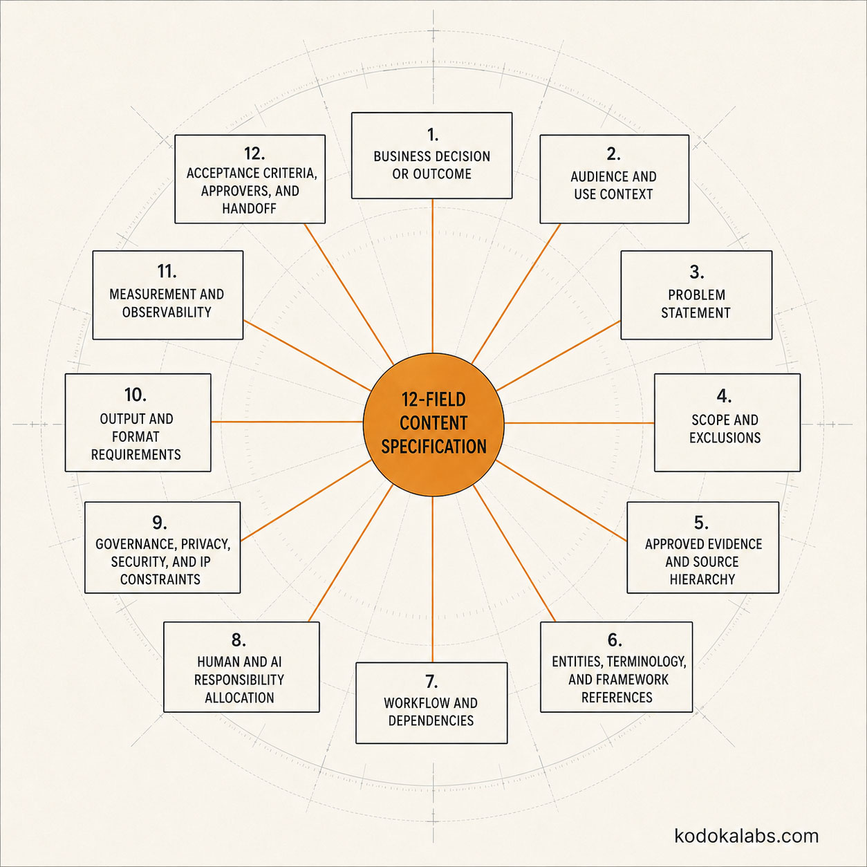 kōdōkalabs - Methodology - the 12 field content specification map based on the strategic architecture