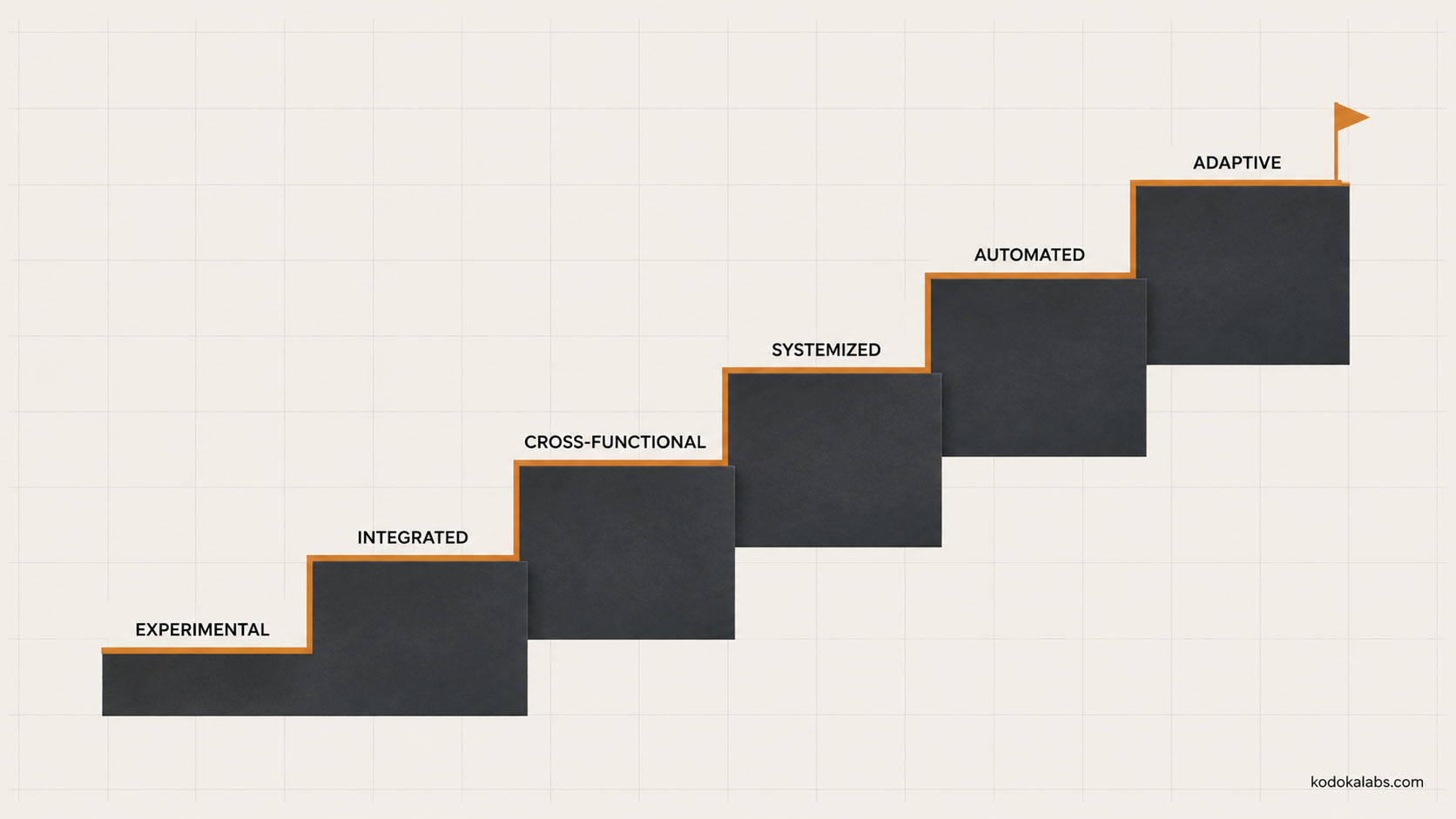 kōdōkalabs - intelligence hub - Search Intelligence - ChatGPT Ads and The Future of Agency Team Structure - Agency Maturity Model