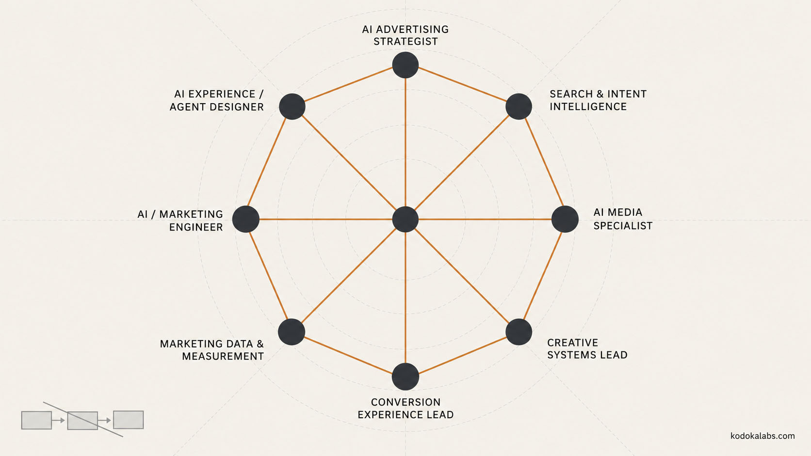kōdōkalabs - intelligence hub - Search Intelligence - ChatGPT Ads and The Future of Agency Team Structure - The Eight Role Team