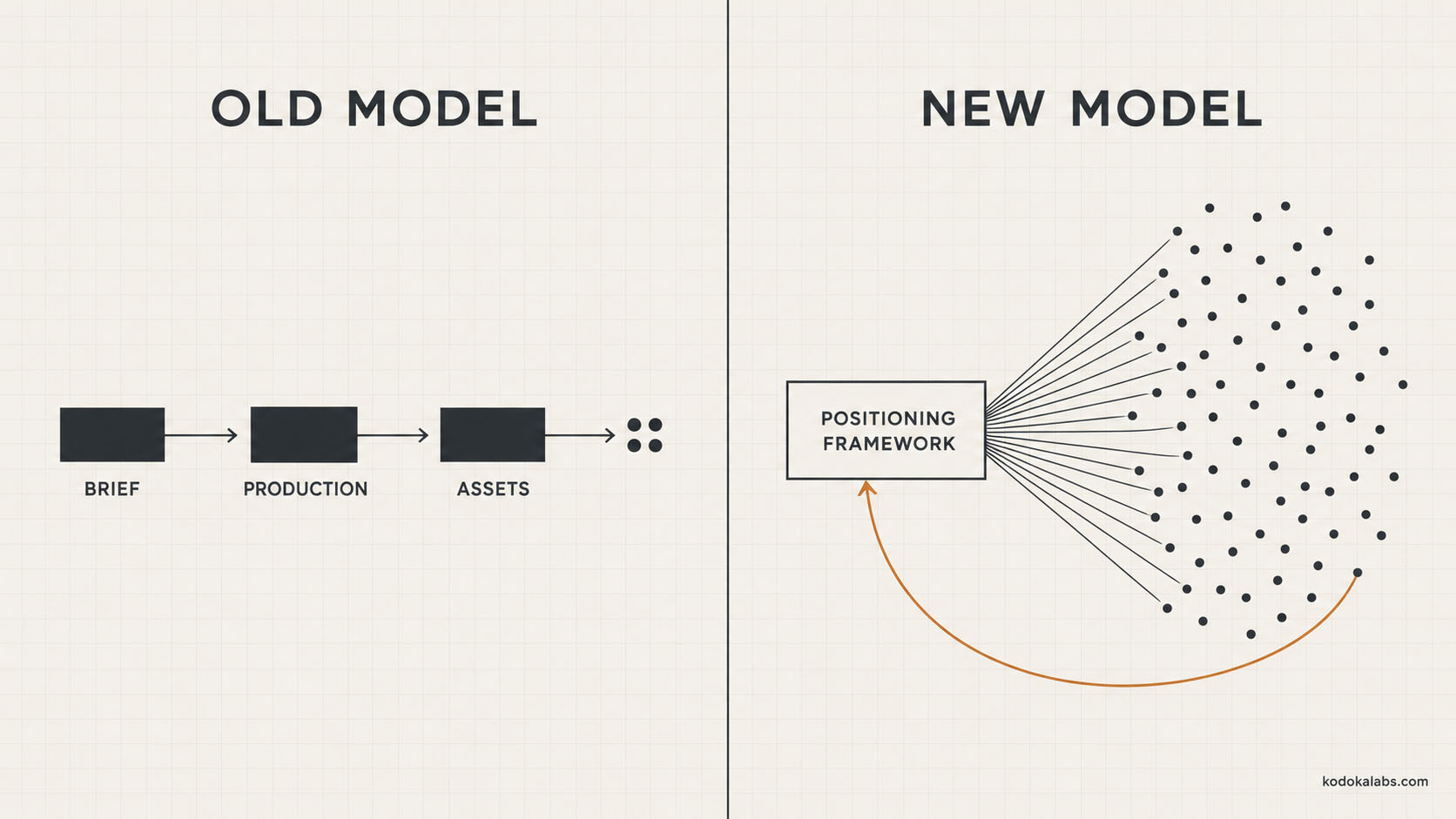 kōdōkalabs - intelligence hub - Search Intelligence - ChatGPT Ads and The Future of Agency Team Structure - Old vs. New Model for Creative Production