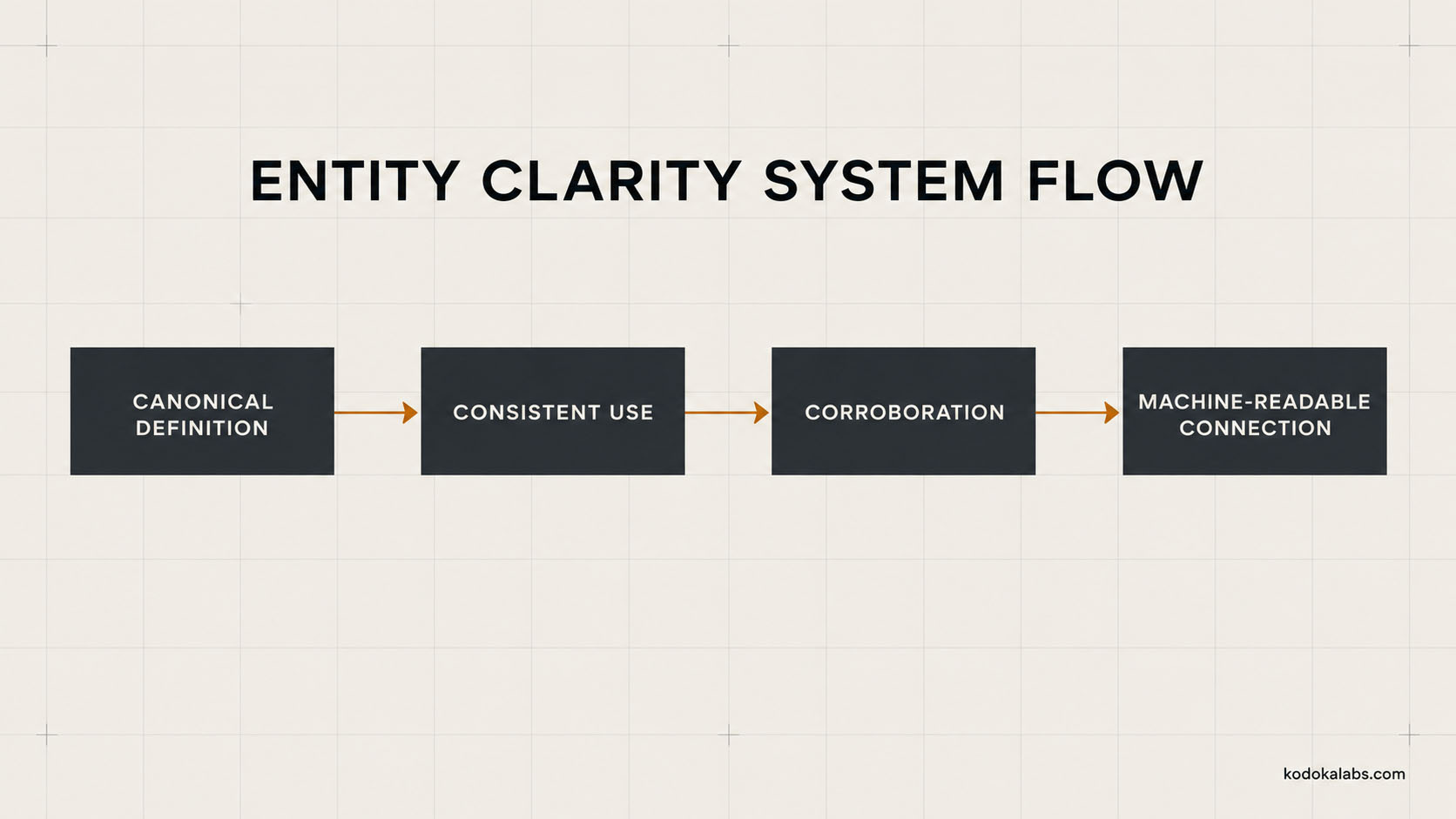 kōdōkalabs - intelligence hub - search intelligence - Entity SEO - Entity Clarity System Flow