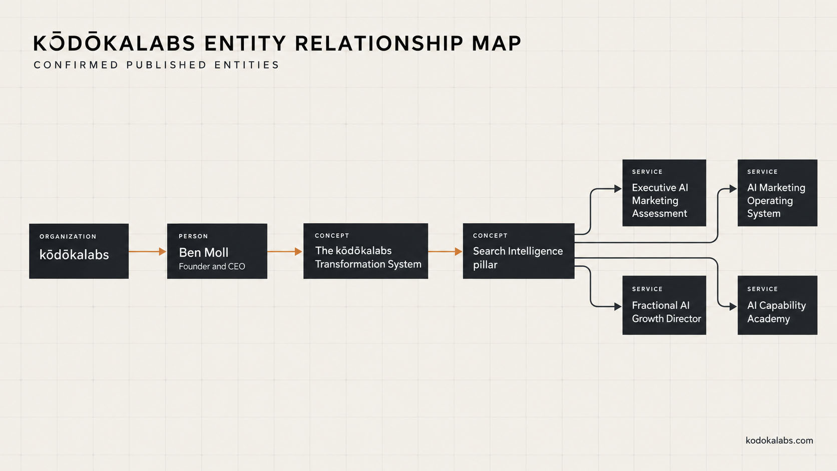 kōdōkalabs - intelligence hub - search intelligence - Entity SEO - Entity Relationship Map