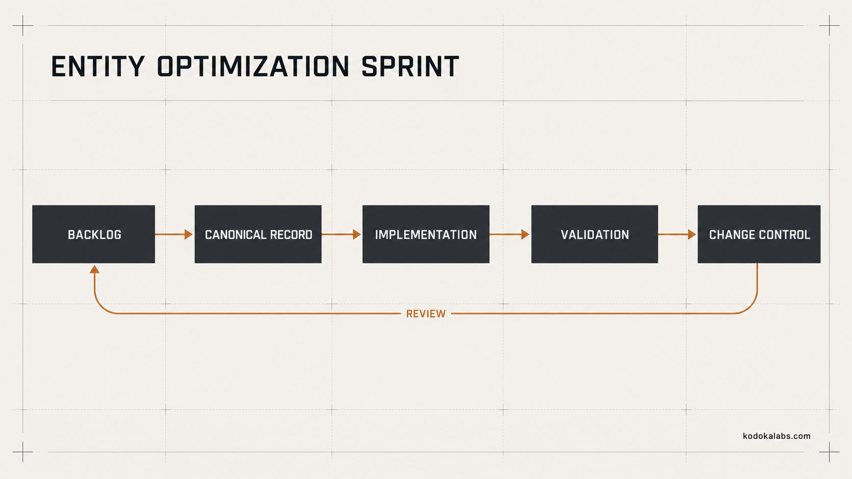 kōdōkalabs - intelligence hub - search intelligence - Entity SEO for AI Search - Entity Optimization Sprint