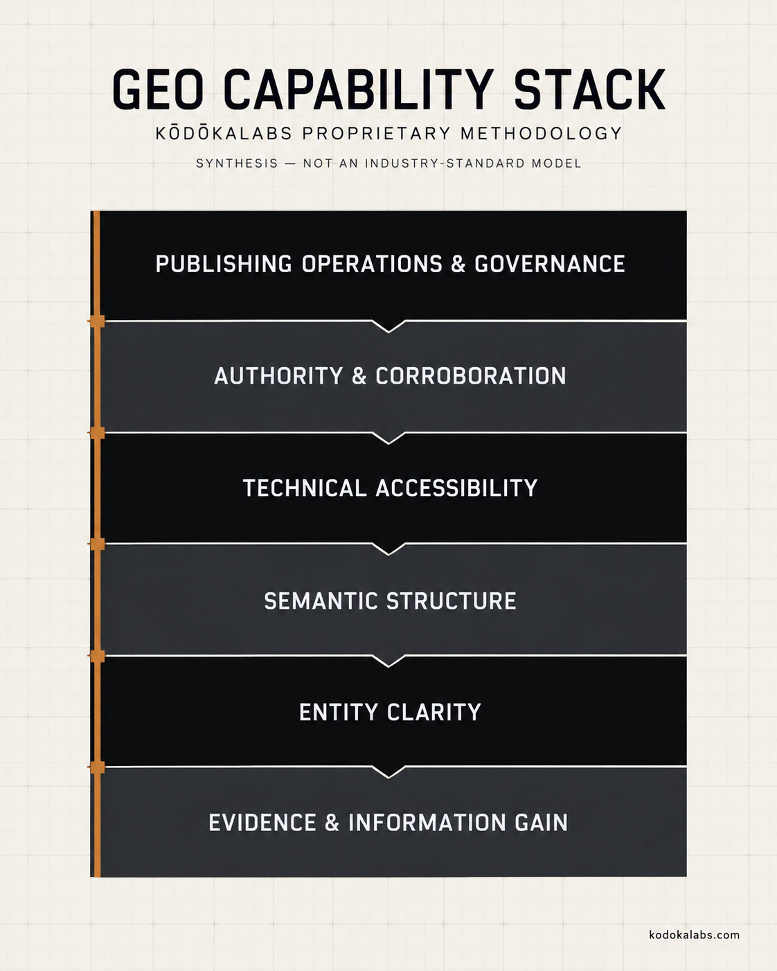 kōdōkalabs - intelligence hub - search intelligence - generative engine optimization GEO - GEO Capability Stack