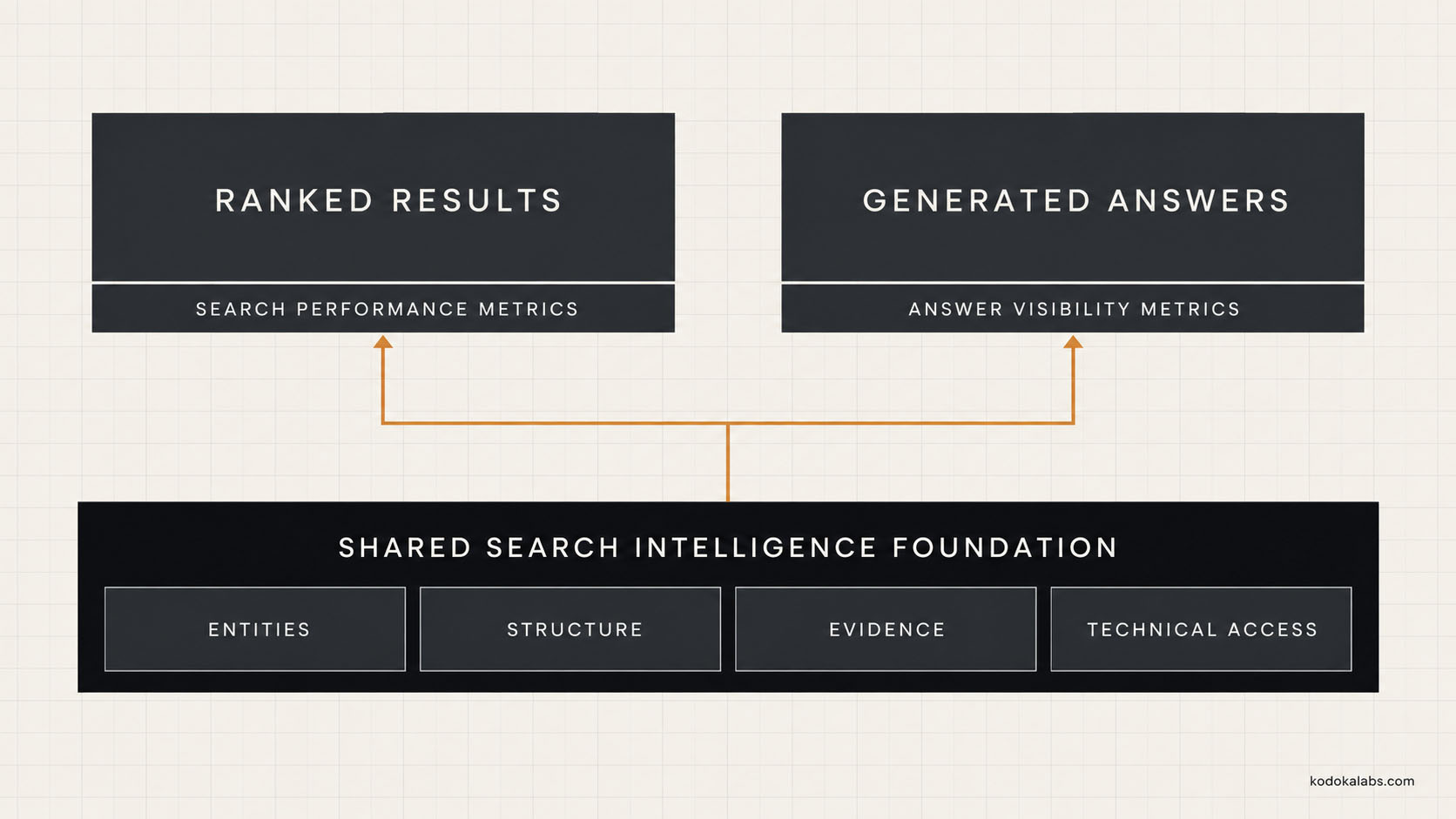 kōdōkalabs - intelligence hub - search intelligence - generative engine optimization GEO - Integrated Search Intelligence system